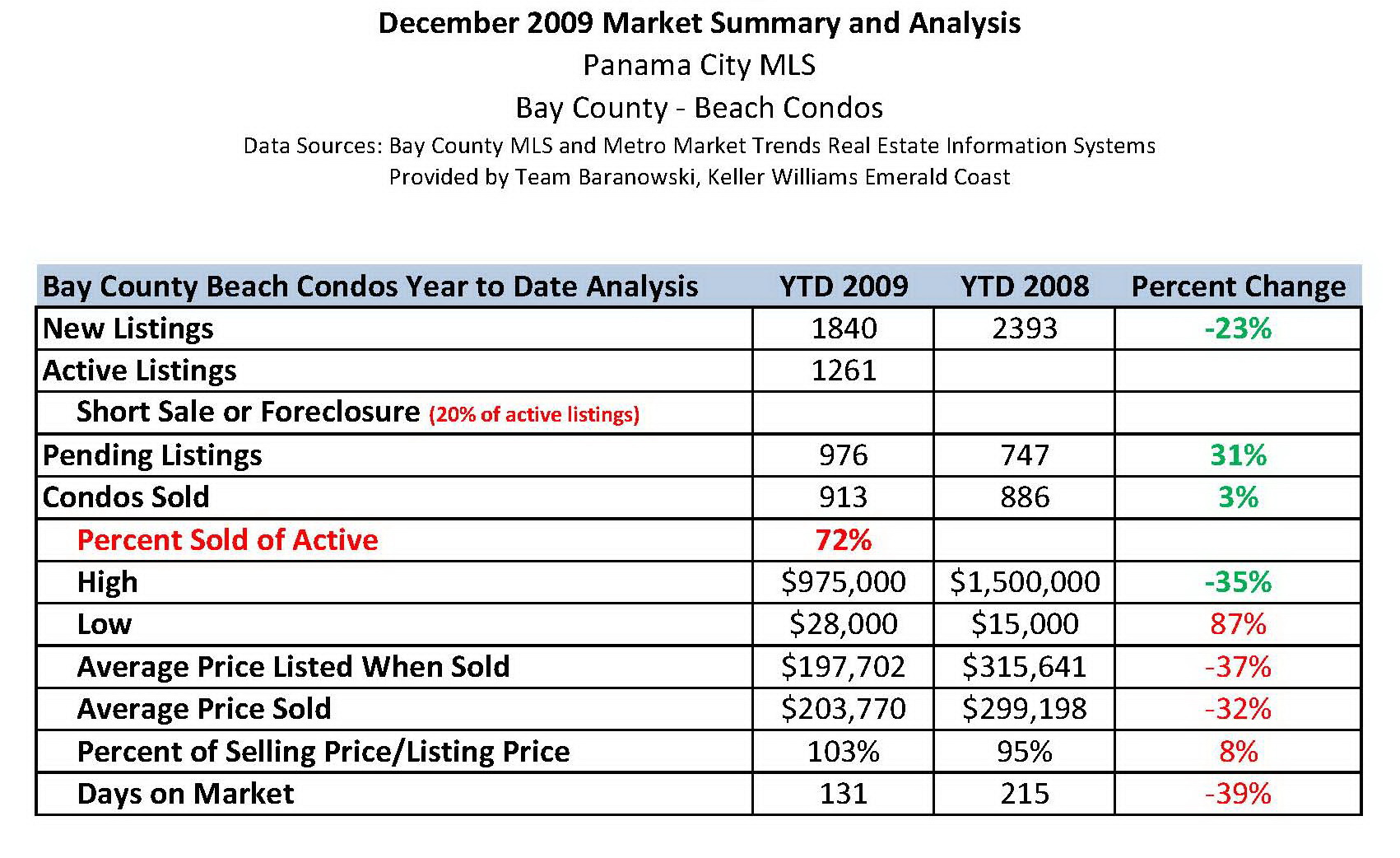 Panama City Beach Condos Market Analysis for 2009